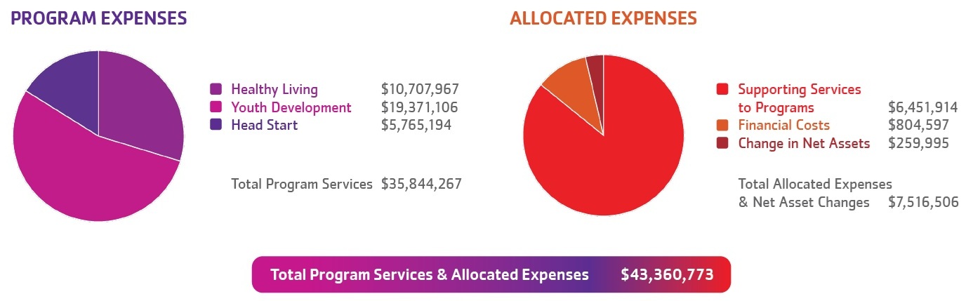 PROGRAM EXPRENSES. Circle Graph. Healthy Living $10,707,967. Youth Development $19,371,106. Head Start $5,765,194. TOTAL PROGRAM SERVICES $35,844,267. ALLOCATED EXPENSES Circle Graph. Supporting Services to Programs $6,451,914. Financial Costs $804,597. Change in Net Assets $259,995. TOTAL ALLOCATED EXPENSES & NET ASSET CHANGES $7,516,506. TOTAL PROGRAM SERVICES & ALLOCATED EXPENSES $43,360,773.