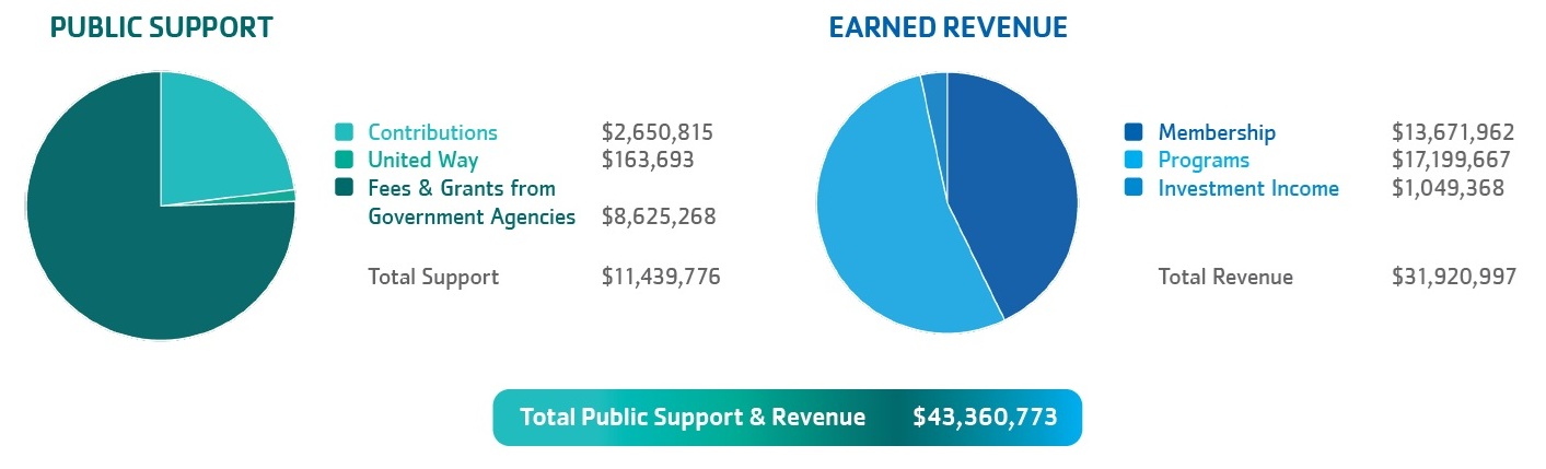 PUBLIC SUPPORT Circle Graph. Contributions $2,650,815. United Way $163,693. Fees & Grants from Government Agencies $8,625,268. TOTAL SUPPORT $11,439,776. EARNED REVENUE Membership $13,671,962. Programs $17,199,667. Investment Income $1,049,368. TOTAL REVENUE $31,920,997. TOTAL PUBLIC SUPPORT AND EARNED REVENUE $43,360,773.