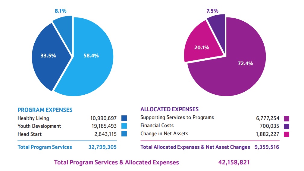Pie Graph - Program Expenses. Healthy Living 10,990,697; Youth Development 19,165,493; Head Start 2,643,115; TOTAL PROGRAM SERVICES 32,799,305. Graph - Allocated Expenses. Supporting Services to Programs 6,777,254; Financial Costs 700,035; Change in Net Assets 1,882,227. TOTA ALLOCATED EXPENSES AND NET ASSET CHANGES 9,359,516. TOTAL PROGRAM SERVICES & ALLOCATED EXPENSES - 42,158,832.