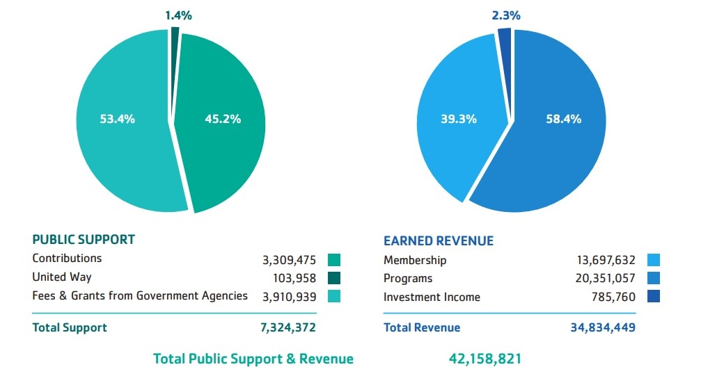 Graph - Public Support. Contributions 3,309,475; United Way 103,958. Fees & Grants from Government Agencies 3,910,939. TOTAL SUPPORT 7,324,372. Graph - Earned Revenue. Membership 13,697,632. Programs 20,351,057. Investment Income 785,760. TOTAL REVENUE 34,834,449. TOTAL PUBLIC SUPPORT & REVENUE 42,158,821.